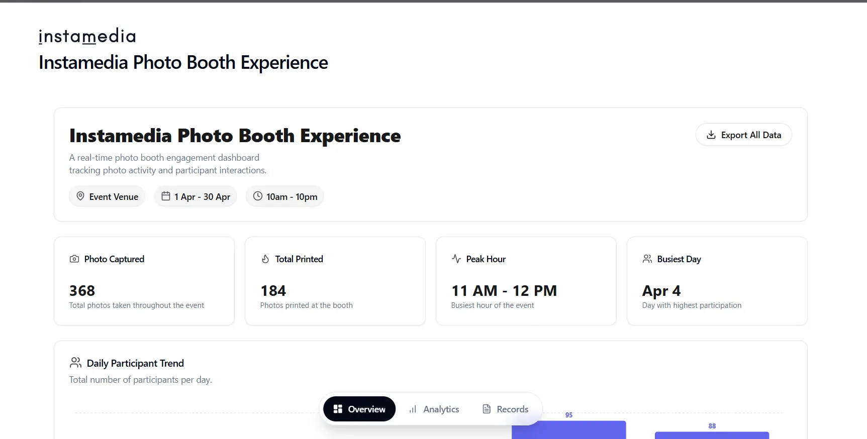 Real-time engagement dashboard with photo activity, peak hours, and an export-all-data option